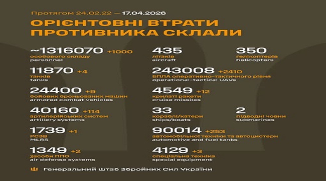​Свіжі втрати ворога: мінус 1000 кацапів та «артилерійський листопад» за минулу добу