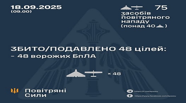 ​Збито та подавлено 48 ворожих БпЛА