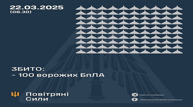 ​Збито 100 ворожих БпЛА, 63 безпілотники-імітатори не досягли цілей (локаційно втрачені)