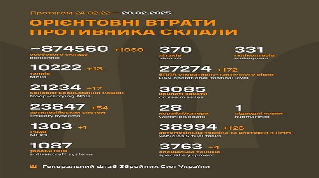 ​1060 кацапів подохло минулої доби на українській землі