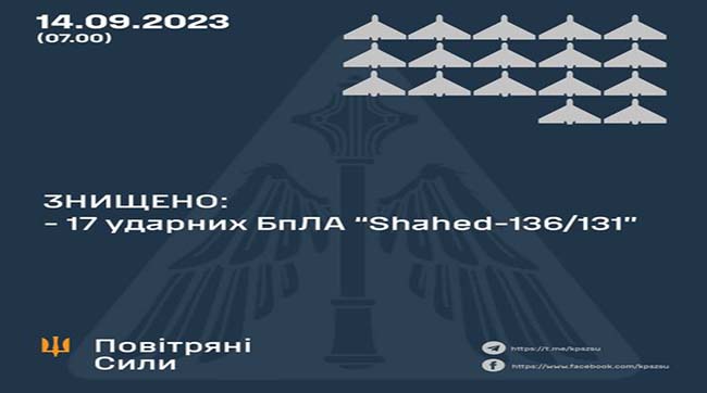 ​Цієї ночі силами ППО України знищено 17 «шахедів»