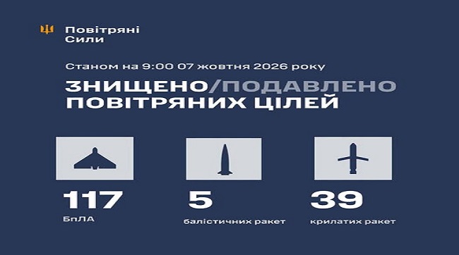 ​Збито та подавлено 161 ціль противника