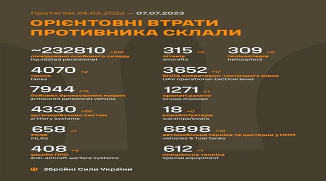 ​510 рашистів поклали за минулу добу в українську землю бійці ЗСУ