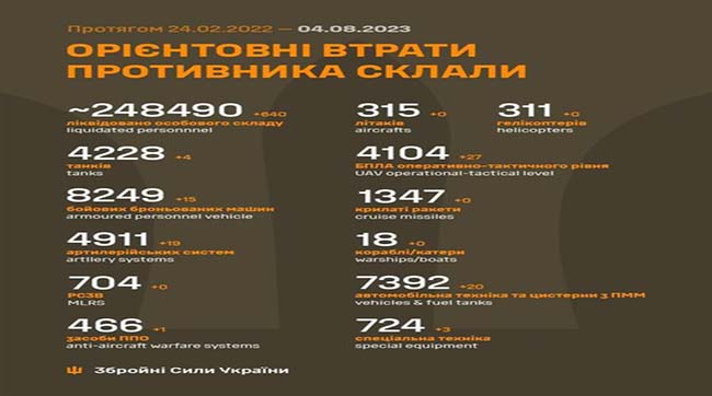 ​640 москалів знищили за минулу добу на українській землі