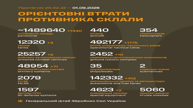 ​1440 кацапів подохло минулої доби на українській землі