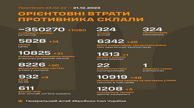 ​1080 москалів подохло минулої доби на українській землі