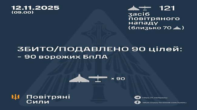​Збито та подавлено 90 ворожих БпЛА