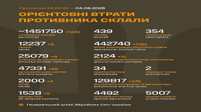 ​1240 кацапів подохло минулої доби на українській землі