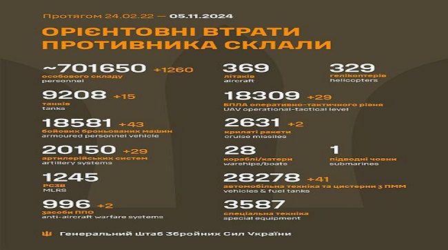 ​1260 кацапів подохло минулої доби на українській землі