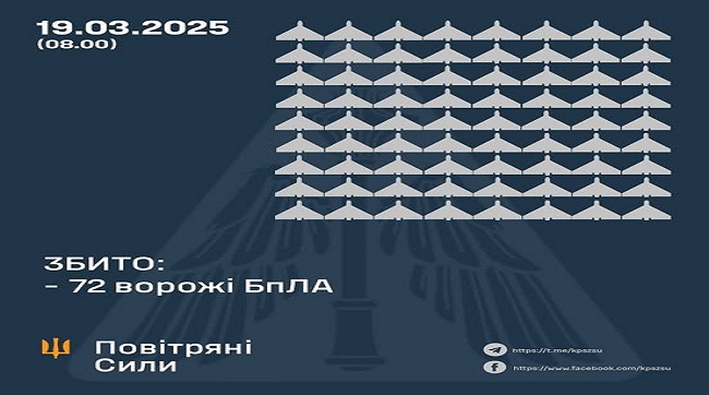 ​Збито 72 ворожі БпЛА, 56 безпілотників-імітаторів – не досягли цілей (локаційно втрачені)