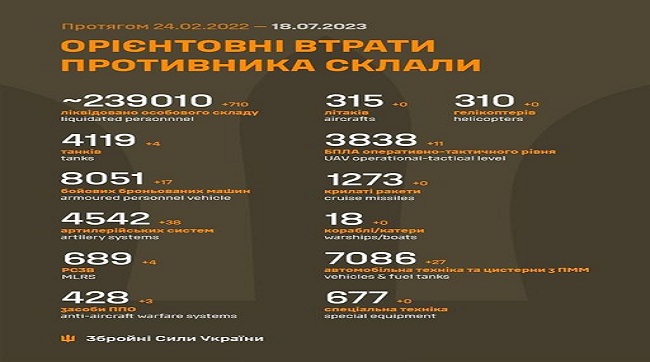 ​710 рашистів поклали в українську землю за минулу добу - Генштаб
