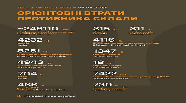 ​620 москалів поклали в українську землі минулої доби