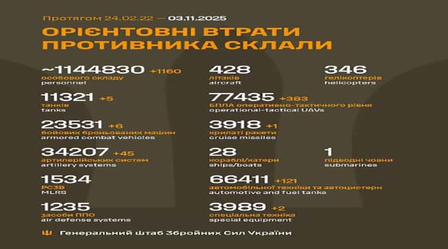​1160 кацапів подохло минулої доби на українській землі