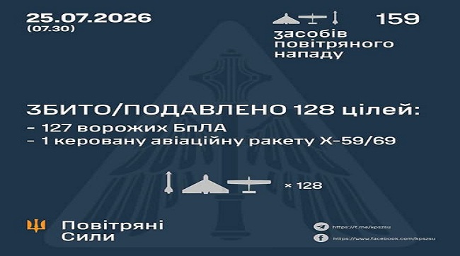 ​Збито та подавлено 128 цілей противника