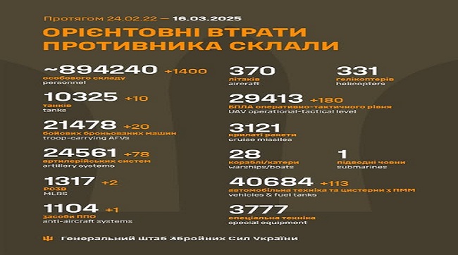 ​1400 кацапів подохло минулої доби на українській землі