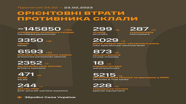 ​Українські воїни за добу знищили 790 рашистів