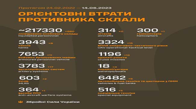 ​680 рашистів знищили за минулу добу українські воїни
