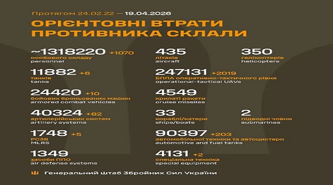 ​1070 кацапів подохло минулої доби на українській землі