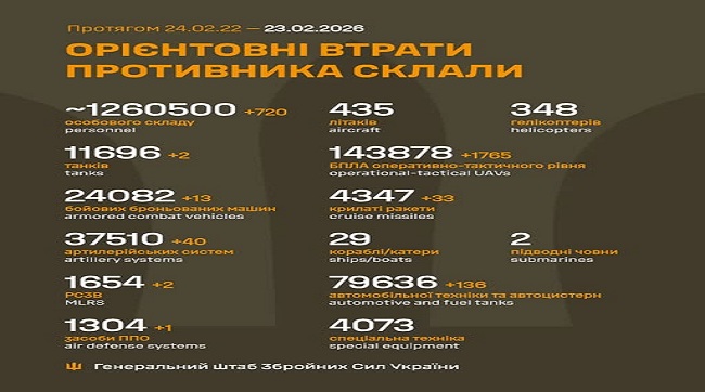 ​720 москалів подохло минулої доби на українській землі