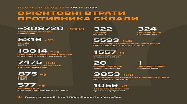 ​1080 кацапів подохло минулої доби на українській землі