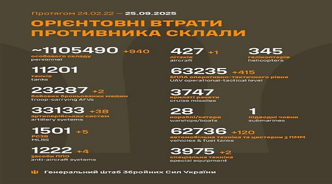 ​940 кацапів подохло минулої доби на українській землі