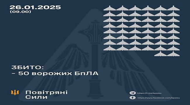 ​Збито 50 ворожих БпЛА, 9 безпілотників не досягли цілей (локаційно втрачені)