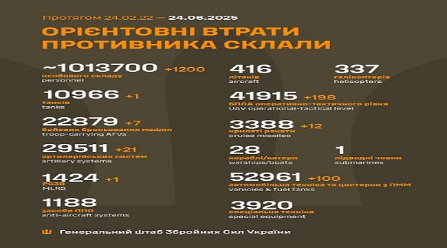 ​1200 москалів подохло минулої доби на українській землі