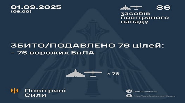 ​Збито та подавлено 76 ворожих БпЛА