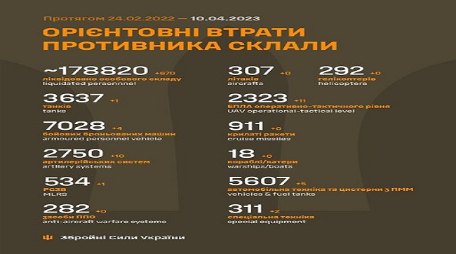 ​За минулу добу українські воїни знищили 670 рашистів