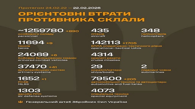 ​890 кацапів подохло минулої длюи на українськй землі