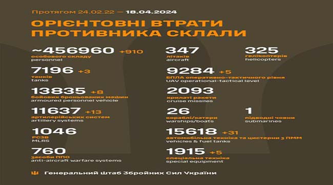 ​910 рашистів подохло минулої доби на українській землі