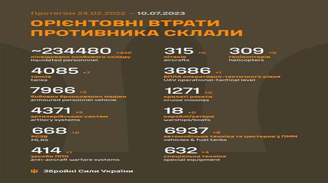 ​440 рашистів знищили за минулу добу українські воїни