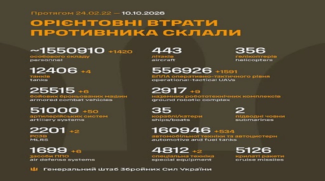 ​1420 кацапів подохло минулої доби на українській землі