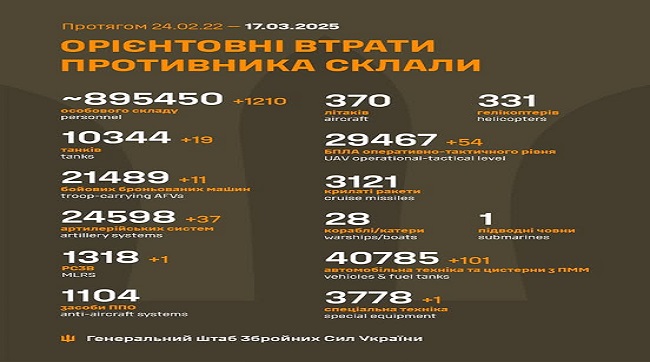 ​1210 москалів подохло минулої доби на українській землі