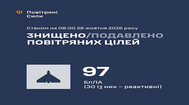 ​Збито та подавлено 97 ворожих БпЛА