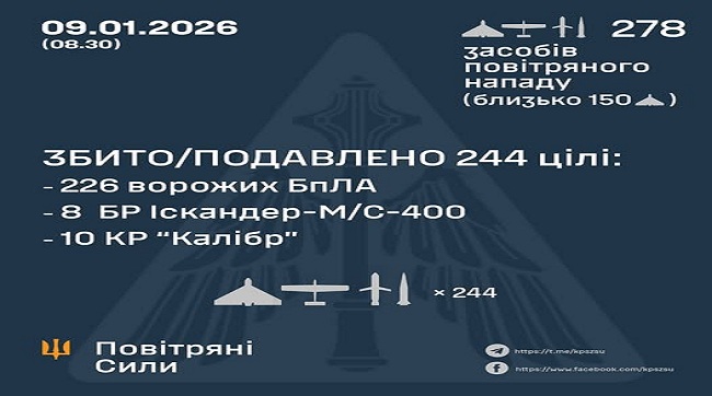 ​Збито та подавлено 244 цілі противника