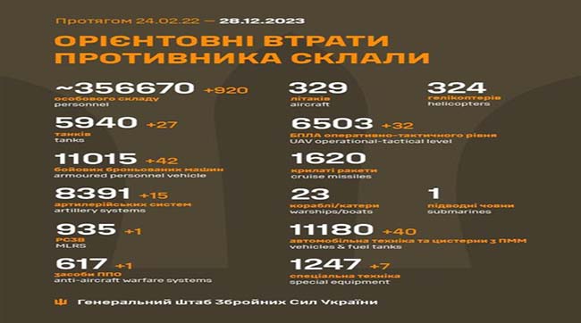 ​920 кацапів подохло минулої доби на українській землі