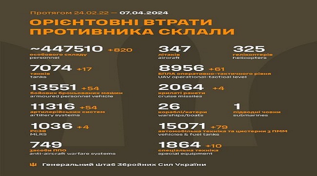 ​820 рашистів подохло минулої доби на українській землі