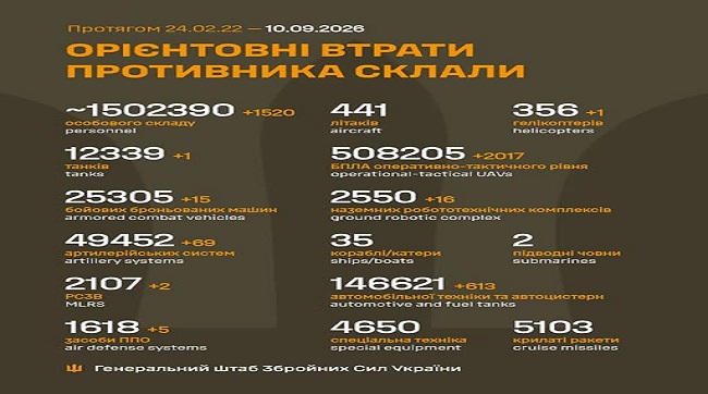 ​1520 кацапів подохло минулої доби на українській землі