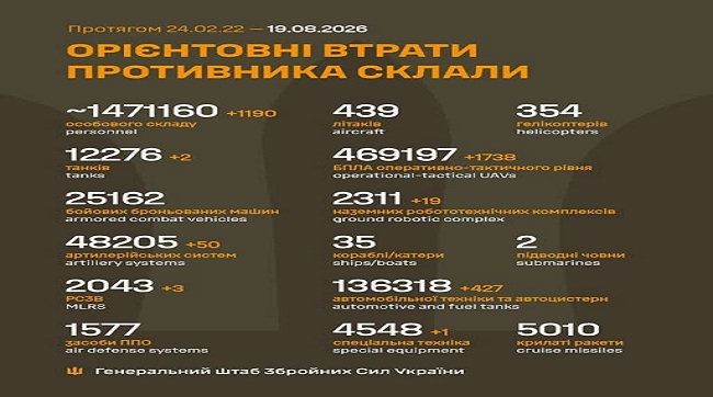 ​1190 кацапів подохло минулої доби на українській землі