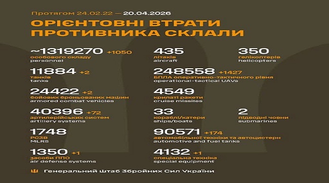 ​1050 москалів подохло минулої доби на українській землі