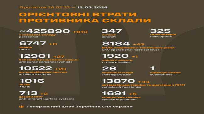 ​910 москалів подохло минулої доби на українській землі
