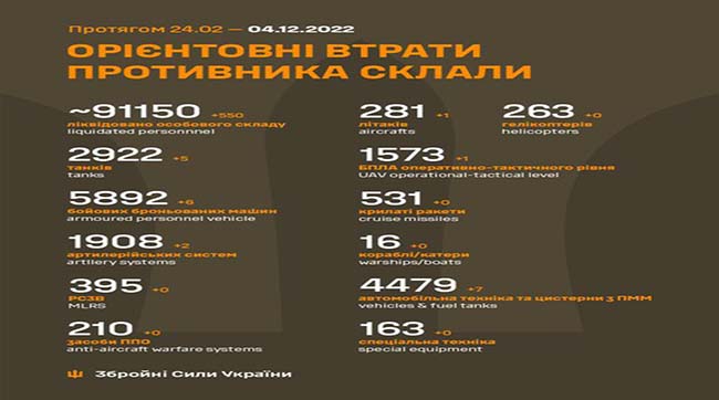 ​Загальні бойові втрати рашистів з 24 лютого по 4 грудня