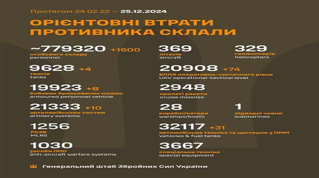 ​1600 кацапів подохло минулої доби на українській землі