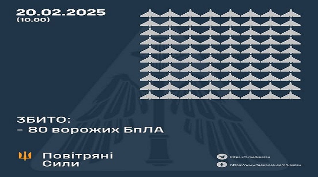 ​Збито 80 ворожих БпЛА, 78 безпілотників не досягли цілей (локаційно втрачені)