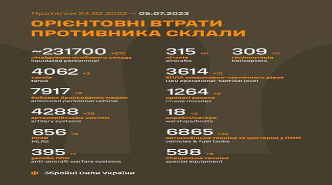 ​670 рашистів вбили за минулу добу українські воїни