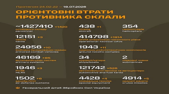 ​1420 кацапів подохло минулої доби на українській землі