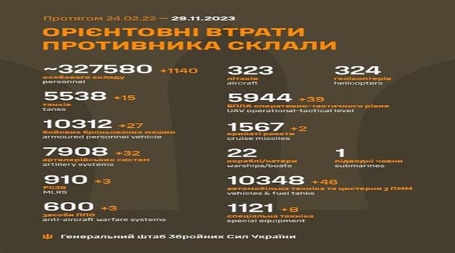 ​1140 москалів подохло минулої доби на українській землі