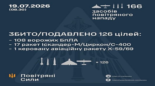 ​Збито та подавлено 126 цілей: 18 ракет та 108 ворожих БпЛА