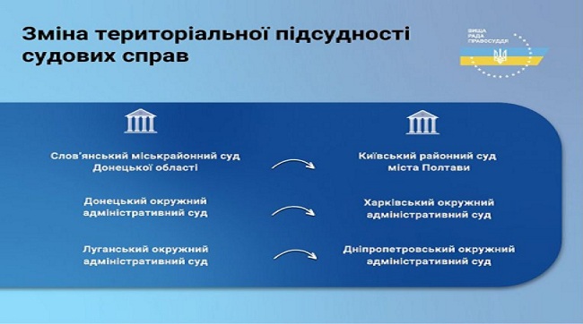 ​ВРП змінила територіальну підсудність судових справ трьох судів